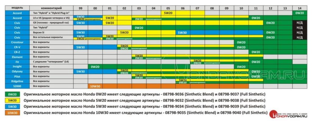 Какое масло лить в хонда цивик гибрид