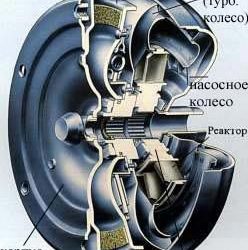 Устройство гидротрансформатора в разрезе