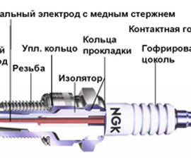 Устройство свечи зажигания